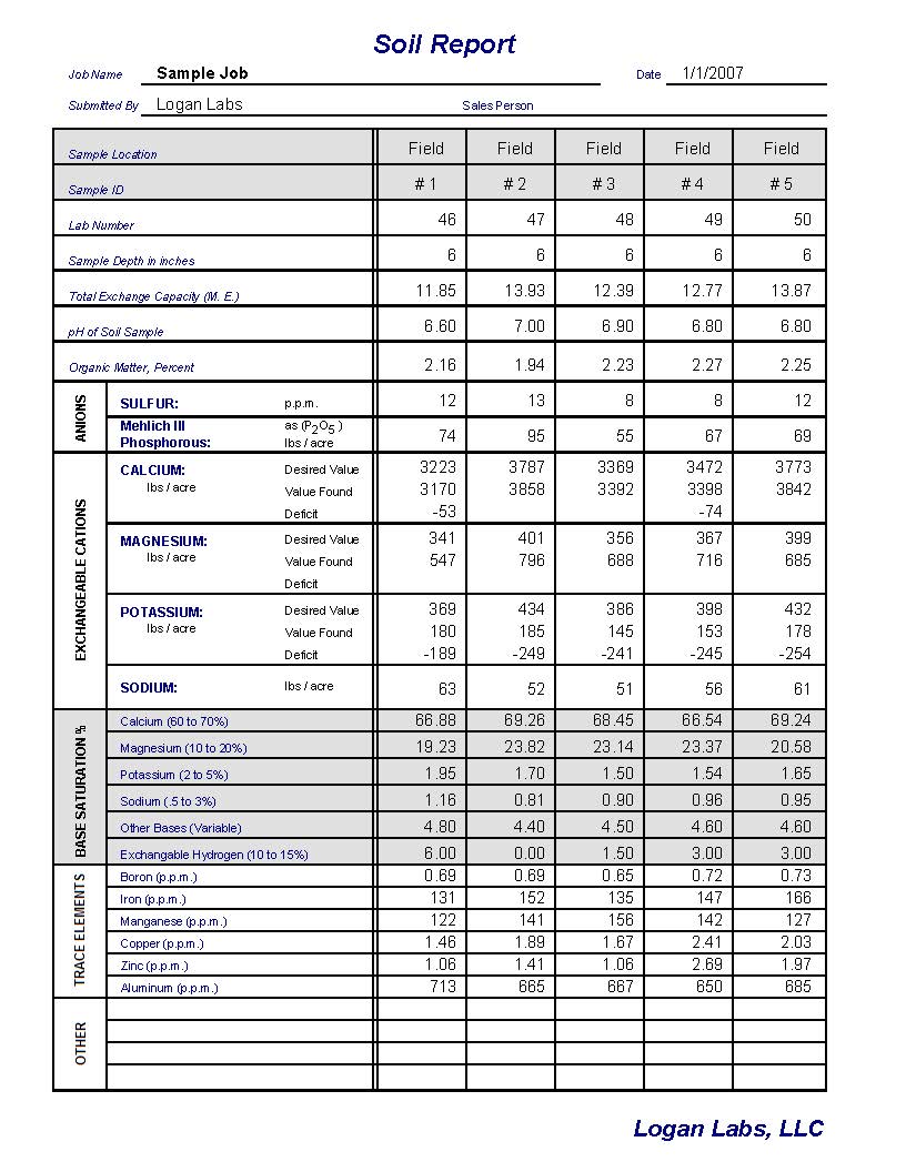 Soil Test Interpretation