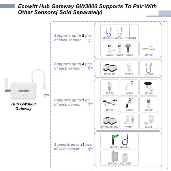 Ecowitt GW3000 Wi-Fi Gateway