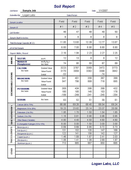Soil Test Interpretation